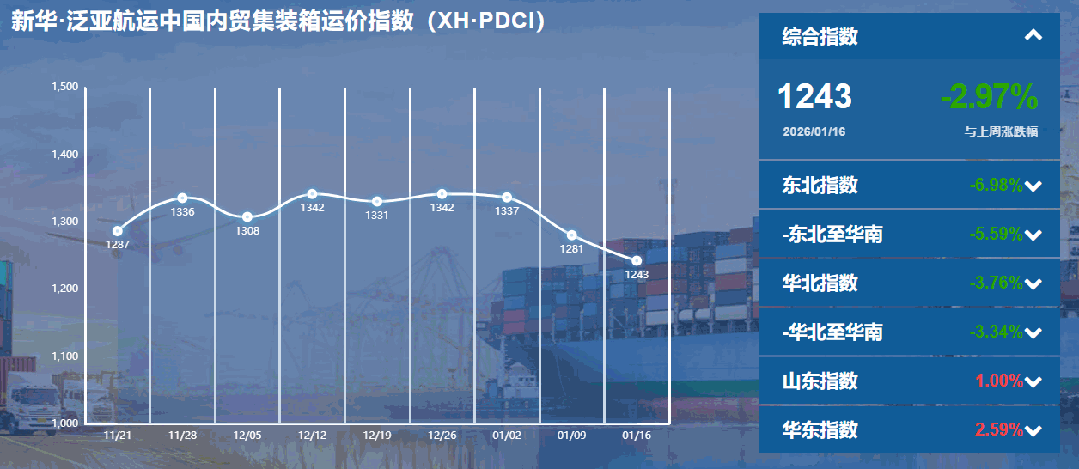 内贸集装箱运价指数一连下行，，，，，，，货主迎来本钱优化窗口期