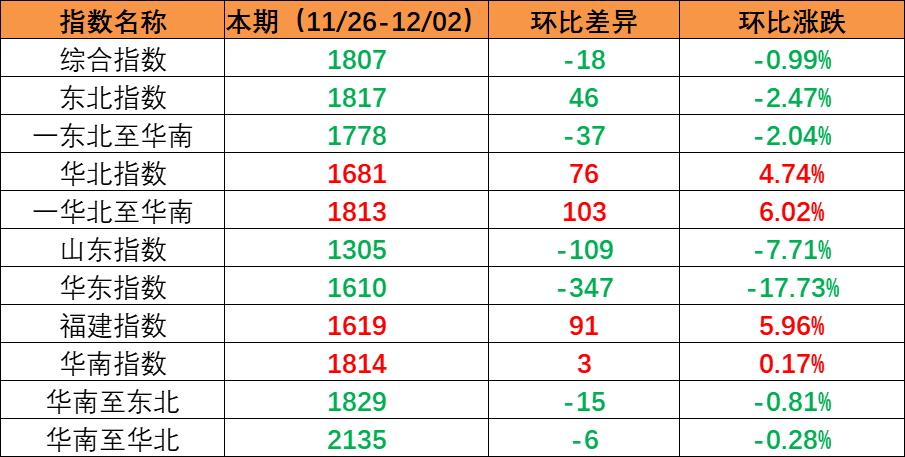 内贸海运市场需求坚持稳固，，，，，，，本期（2022年11月26日至12月02日）内贸集装箱运价指数环比小幅震荡
