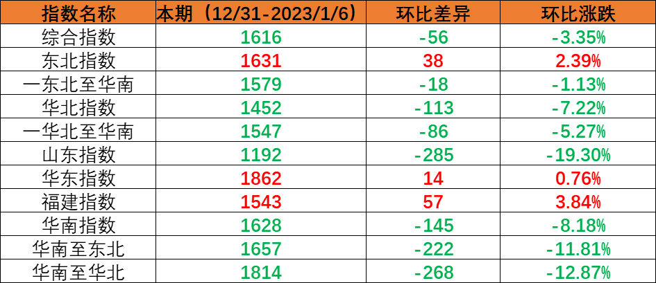 内贸集装箱运输市场需求小幅回落，，，，，，，本期（2022年12月31日至2023年1月6日）中海内贸集装箱运价指数环比下跌