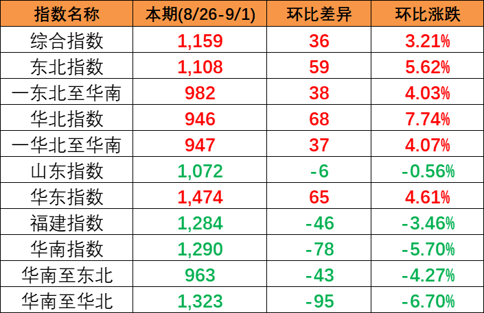 海内市场需求有所增添，，，，，，本期2023年8月26~9月1日中海内贸集装箱运价指数报1159点