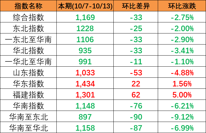 继续下跌，，，，，，本期中海内贸集装箱运价指数报1169点（2023年10月7~13日）