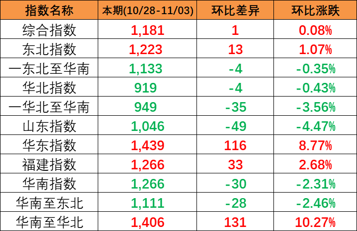 本期2023年10月28~11月3日中海内贸集装箱运价指数报1181点，，，，，，环比上涨1点