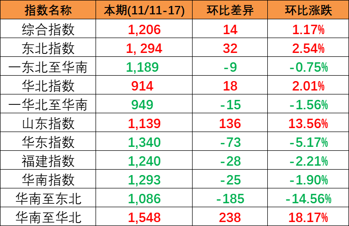 内贸海运市场坚持活跃，，，，，，本期(2023/11/11~17)中海内贸集装箱运价指数小幅上涨
