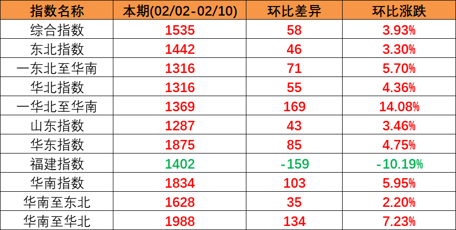 内贸集运指数企稳上扬，，，，，，，本期（2023年2月04日至2月10日）内贸集装箱运价四条流向指数周全上涨。。。。。。。