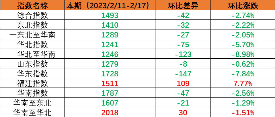 内贸集运指数小幅回调，，，，，，，本期（2023年2月11日至2月17日）内贸集装箱运价1涨5跌
