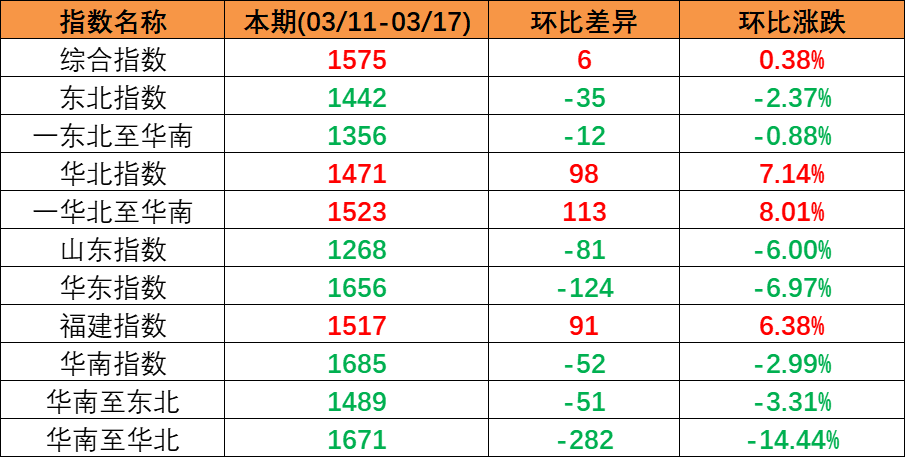 内贸海运市场平稳运行，，，，，，，本期（2023年3月11日至3月17日）中海内贸集装箱运价指数微涨