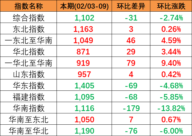 2024年2月3~9日中海内贸集运指数下跌2.74%，，，，，，，，区域指数“3涨3跌”