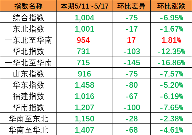 内贸集装箱运价指数整体下跌，，，，，，，本期5月11~17日报1004点。。。。。。。