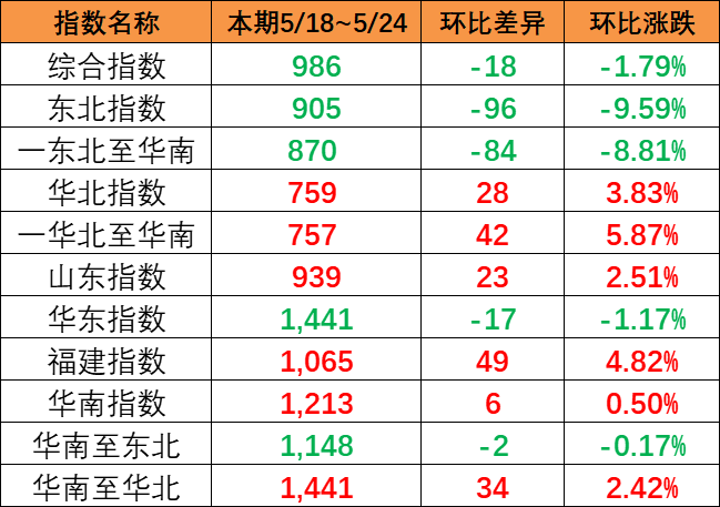内贸集装箱运价指数继续下跌，，，，，，，本期5月18~24日报986点