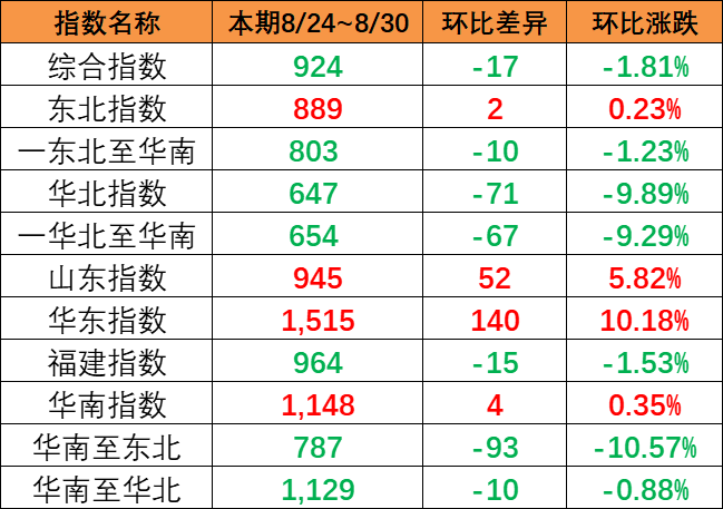市场出运量维持低位，，，，，，，本期（8月24~30日）中海内贸集运指数报924点