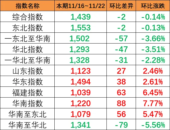 本期（11月16~22日）中海内贸集运指数报1439点，，，，，，，，环比下跌2点