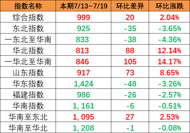 一连上涨，，，，，，本期（7月13~19日）中海内贸集运指数报999点