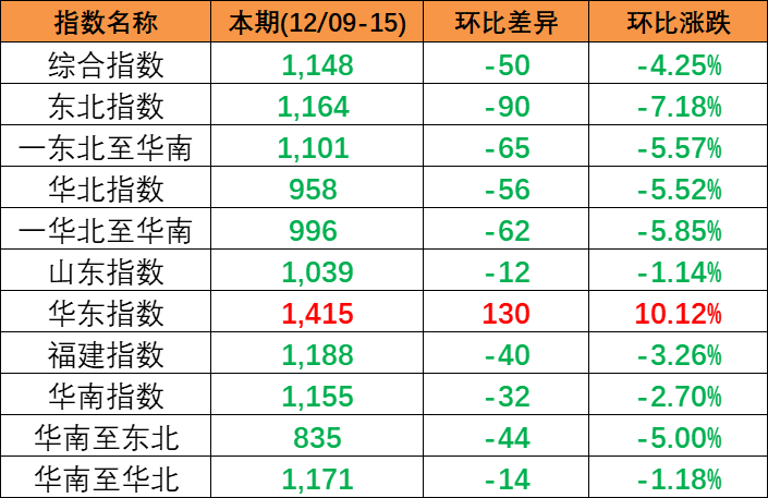 跌幅扩大，，，，，，，，12月9~15日本期中海内贸集装箱运价指数小幅下跌报1148点